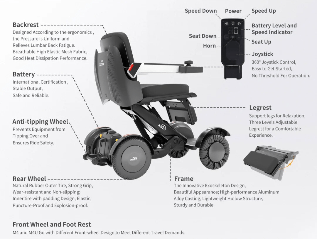 M4U Electric Wheelchair - diagram showing features of joystick, leg rest, frame. rear wheels, battery and backrest