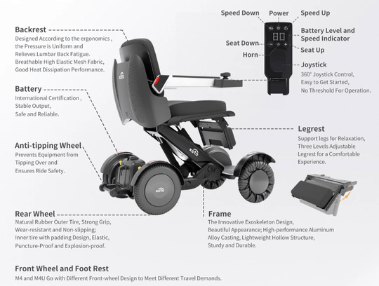 M4U Electric Wheelchair - diagram showing features of joystick, leg rest, frame. rear wheels, battery and backrest